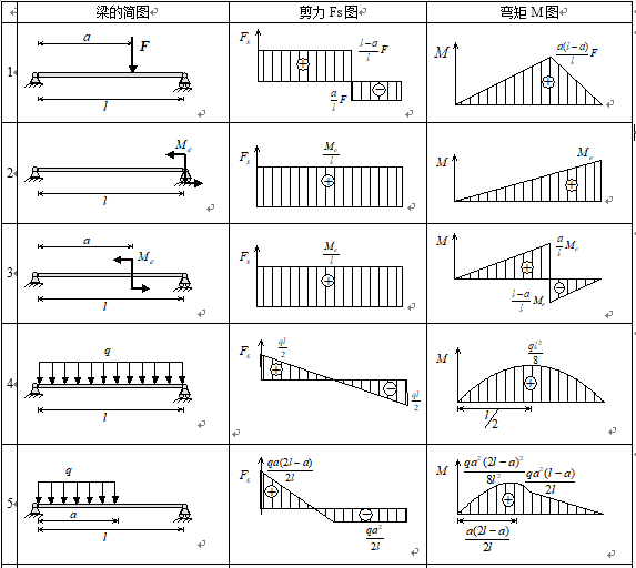 结构力学弯矩图剪力图