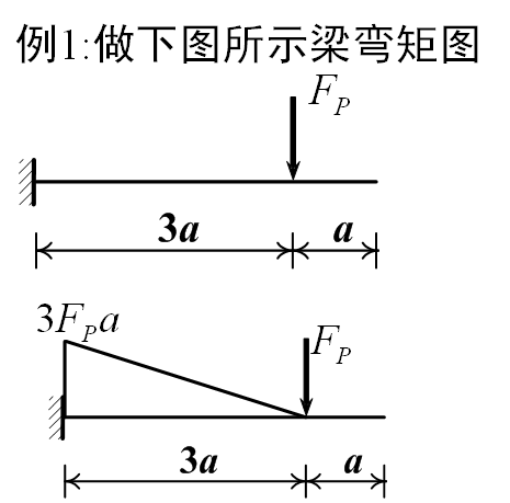 土木工程力学静定梁的弯矩图(1)