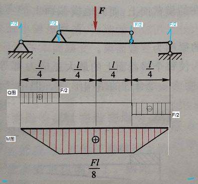 帮我详细解答一下这道工程力学剪力弯矩怎么得来的 最好能画一下分析图