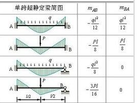 根据弯矩图的斜率计算出的剪力正负号怎么确定?